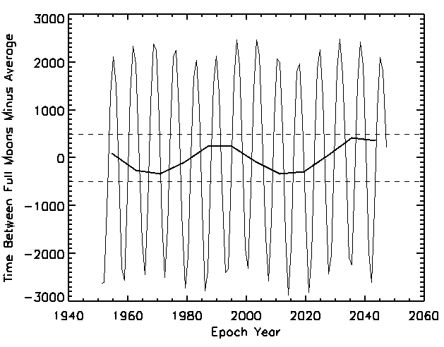 Deviations of Full Moon 1950-2050